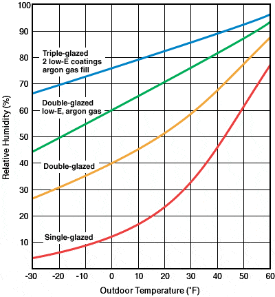 condensation chart